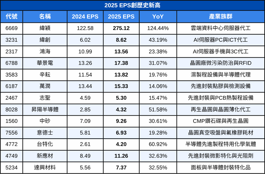 AI獲利全面兌現！2025年EPS爆發的AI黑馬股曝光