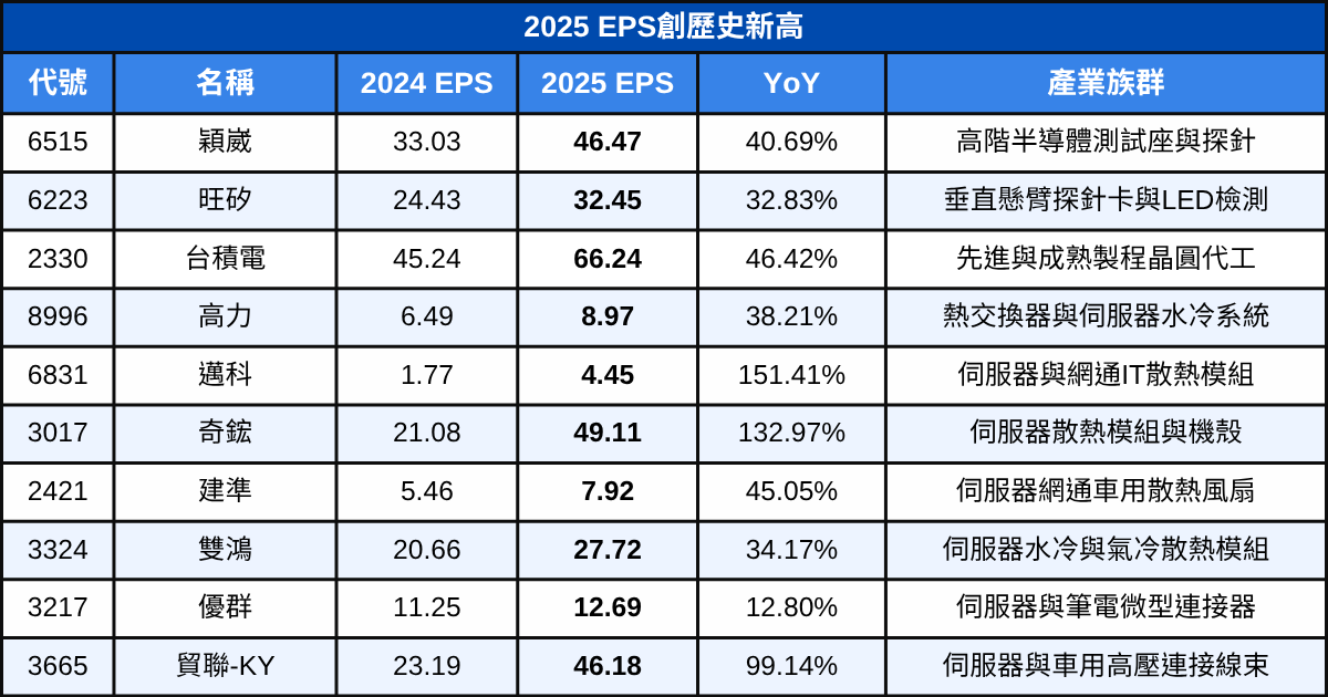 AI獲利全面兌現！2025年EPS爆發的AI黑馬股曝光