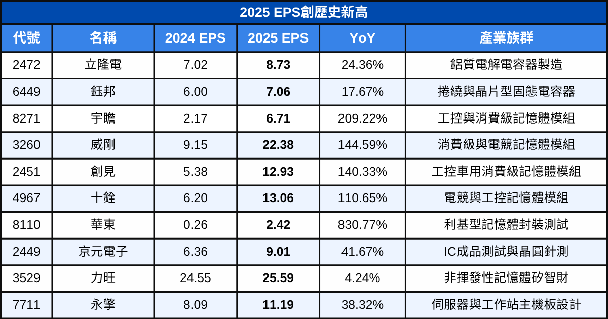 AI獲利全面兌現！2025年EPS爆發的AI黑馬股曝光