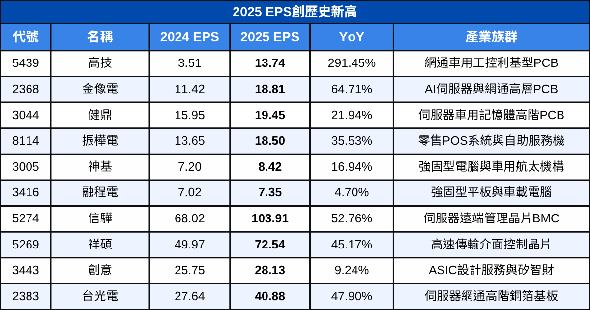 AI獲利全面兌現！2025年EPS爆發的AI黑馬股曝光