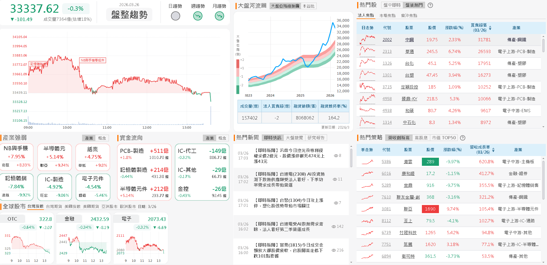 【台股盤後】伊朗打臉川普說法，加權多空月線爭奪