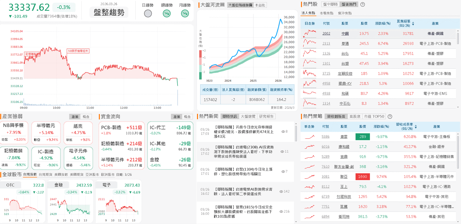【台股盤後】伊朗打臉川普說法，加權多空月線爭奪