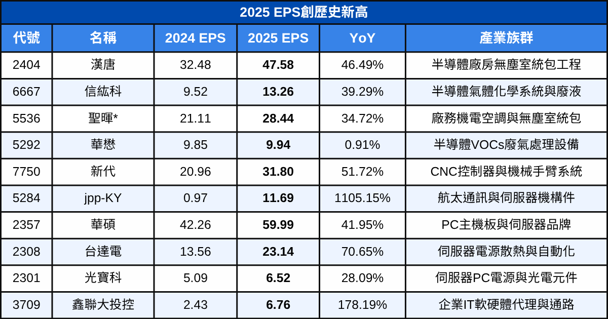 AI獲利全面兌現！2025年EPS爆發的AI黑馬股曝光