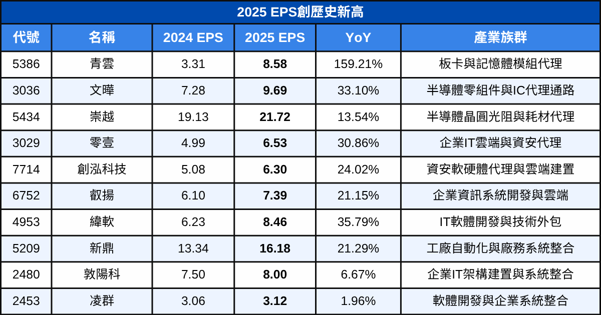 AI獲利全面兌現！2025年EPS爆發的AI黑馬股曝光