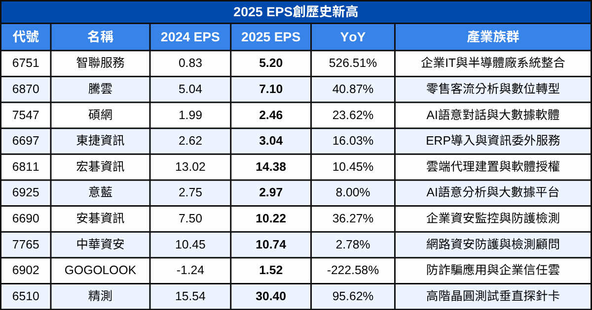 AI獲利全面兌現！2025年EPS爆發的AI黑馬股曝光