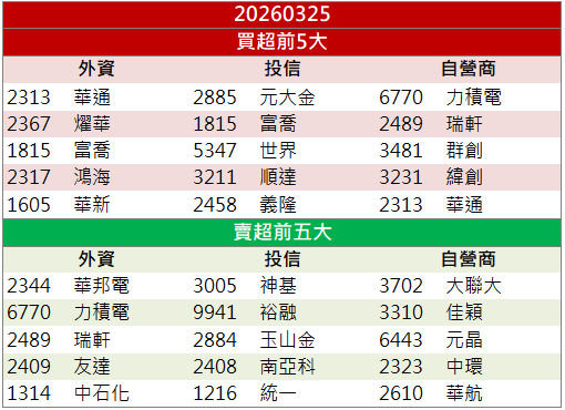 題材資金回流推升！燿華(2367)強勢攻漲停！