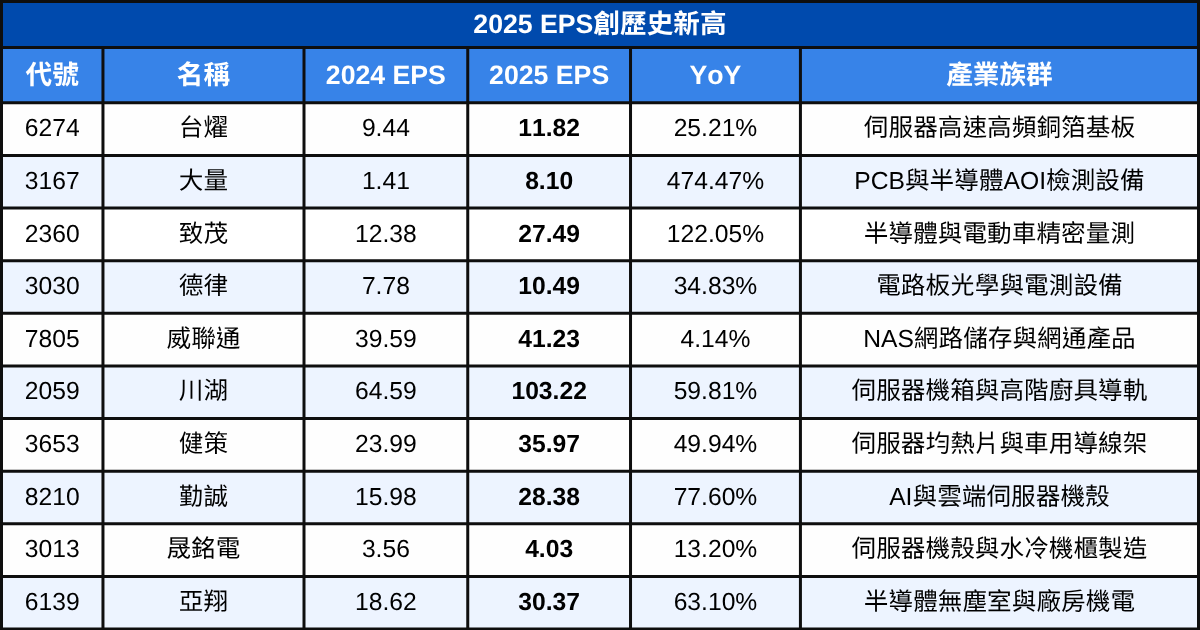 AI獲利全面兌現！2025年EPS爆發的AI黑馬股曝光