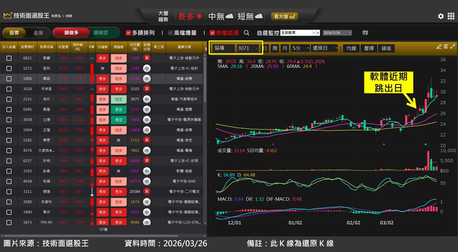 協禧(3071)掌握 AI 散熱風扇商機,股價創波段新高