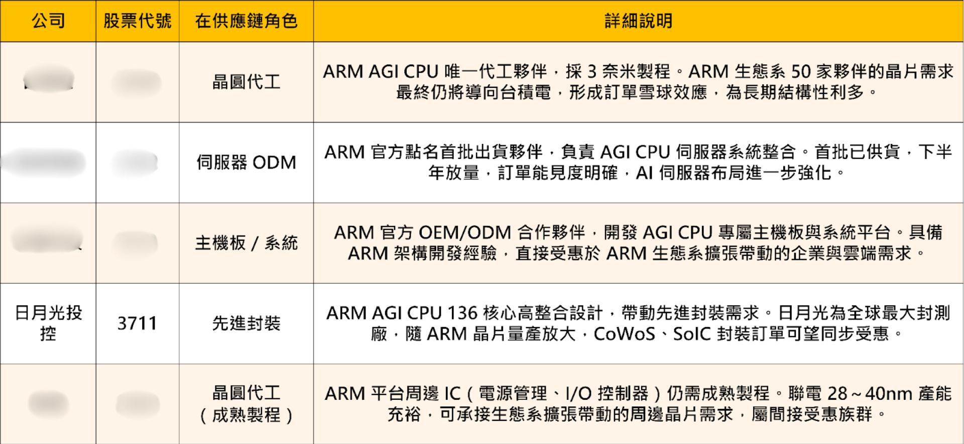 【搶先關注】ARM跨入晶片戰局，「5檔受惠股」強勢啟動！