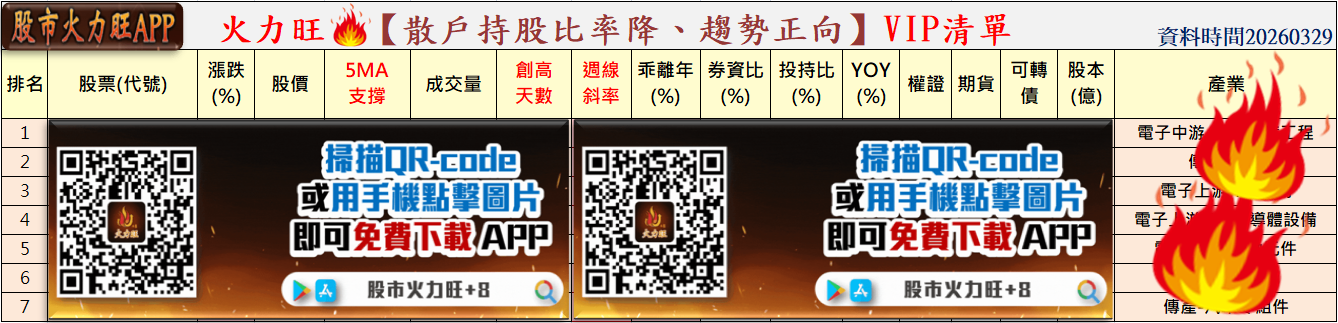 主力動向曝光🔥3/29趨勢分析:燿華、志聖及萬潤誰最有戲?