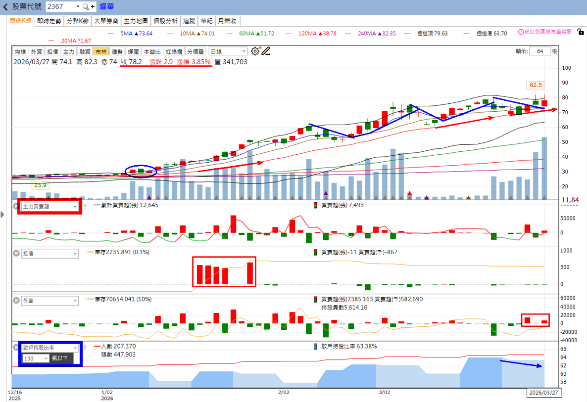 主力動向曝光🔥3/29趨勢分析：燿華、志聖及萬潤誰最有戲？
