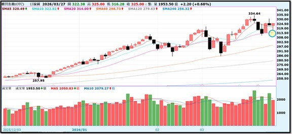 【產業戰報】0329假日不休息隊長當週盤勢解析