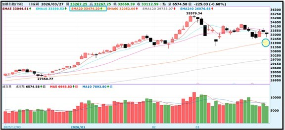 【產業戰報】0329假日不休息隊長當週盤勢解析