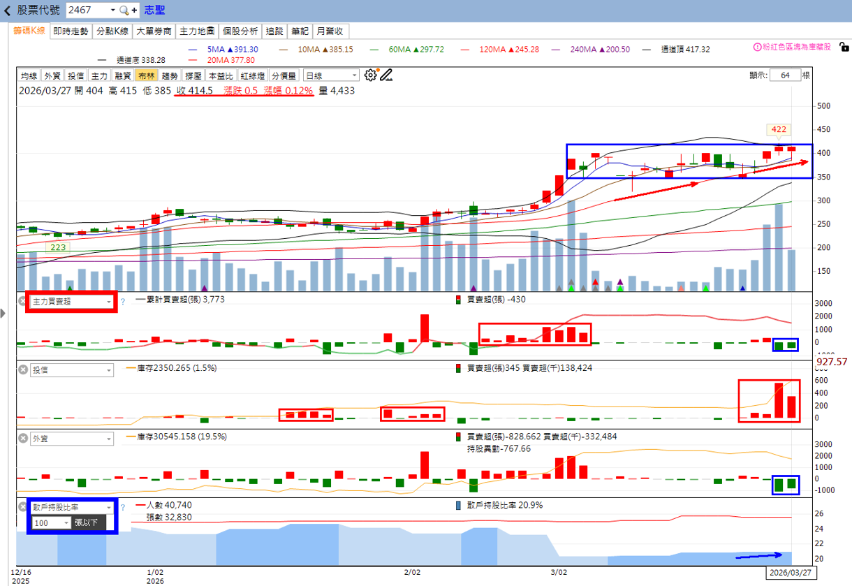 主力動向曝光🔥3/29趨勢分析：燿華、志聖及萬潤誰最有戲？
