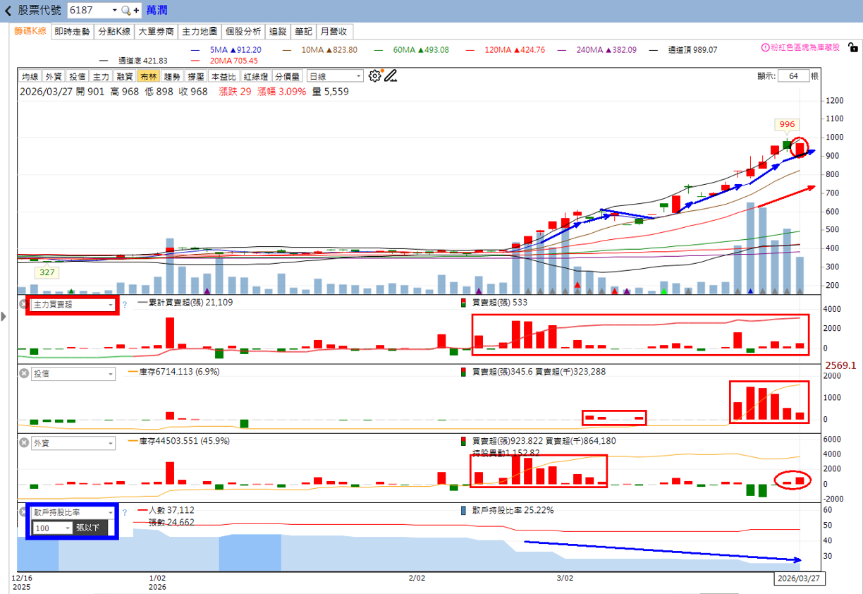 主力動向曝光🔥3/29趨勢分析：燿華、志聖及萬潤誰最有戲？