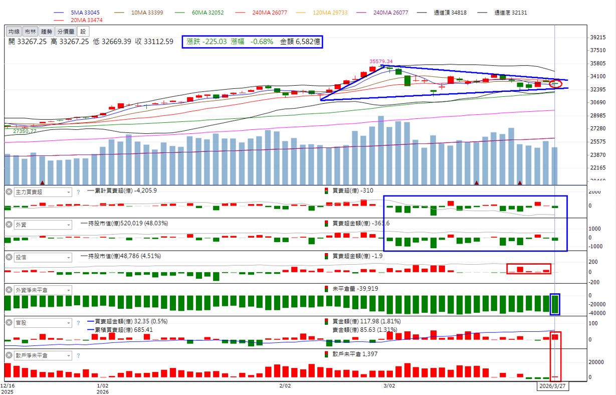 主力動向曝光🔥3/29趨勢分析：燿華、志聖及萬潤誰最有戲？