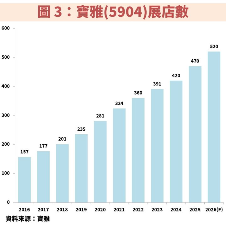 寶雅(5904)擴大美妝店比例提高營運效率，長期獲利穩成長能存股嗎？