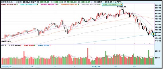 【產業戰報】0329假日不休息隊長當週盤勢解析