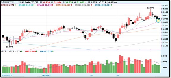 【產業戰報】0329假日不休息隊長當週盤勢解析