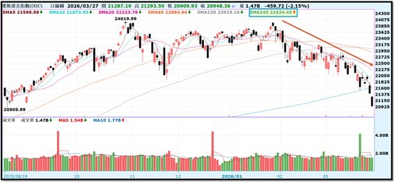 【產業戰報】0329假日不休息隊長當週盤勢解析