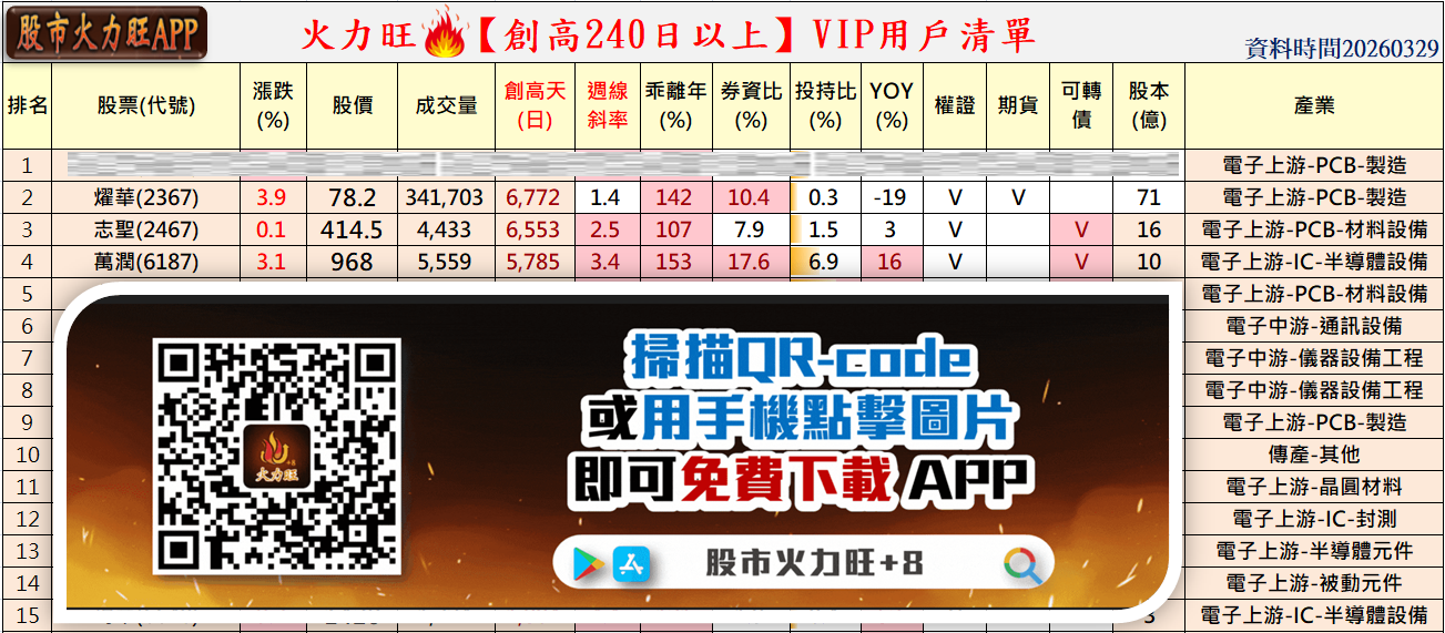 主力動向曝光🔥3/29趨勢分析:燿華、志聖及萬潤誰最有戲?