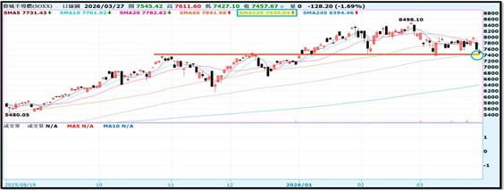 【產業戰報】0329假日不休息隊長當週盤勢解析
