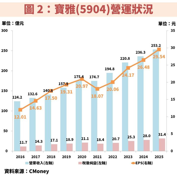 寶雅(5904)擴大美妝店比例提高營運效率，長期獲利穩成長能存股嗎？