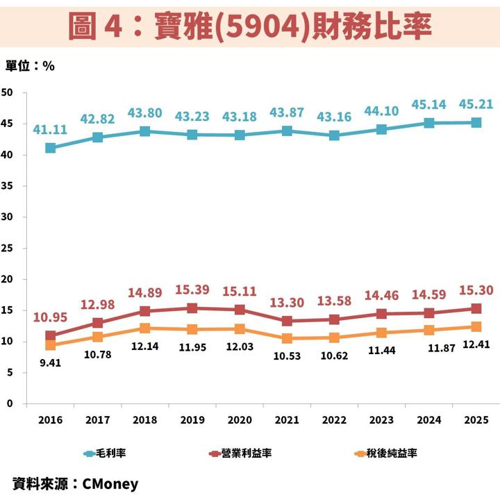 寶雅(5904)擴大美妝店比例提高營運效率，長期獲利穩成長能存股嗎？