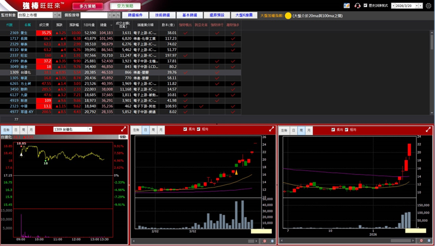 3/30 強棒旺旺來交易回顧｜台達化(1309)強勢大漲
