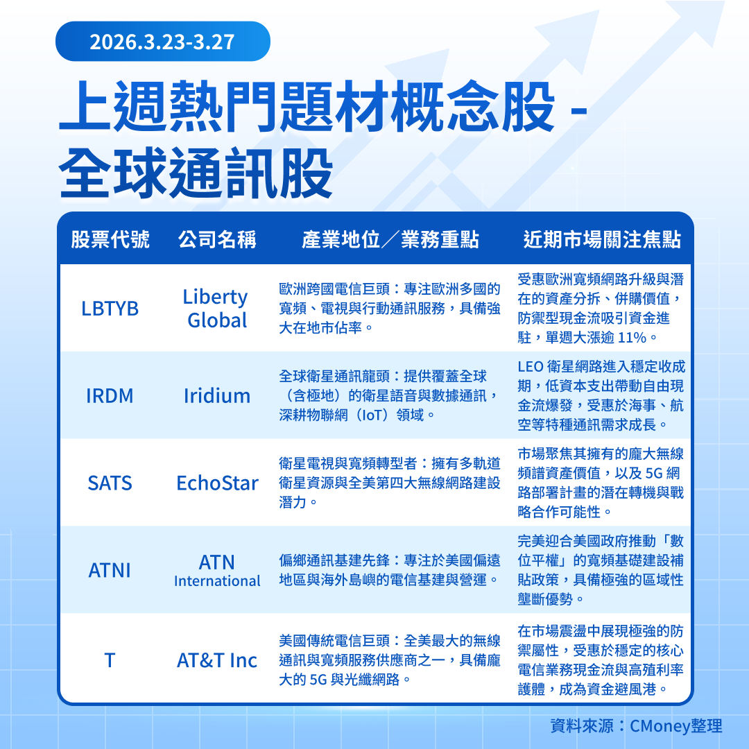 【關鍵趨勢】科技股大逃殺！資金急尋戰火避風港，5大「通訊衛星股」逆勢狂飆