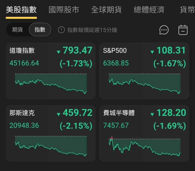 【匯金油整理】密歇根大學:短期經濟前景暴跌14%