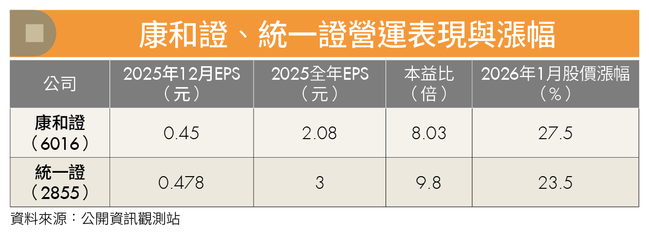 金融股賺錢機會來了?AI過熱 避險資金大挪移 這2族群最受惠!