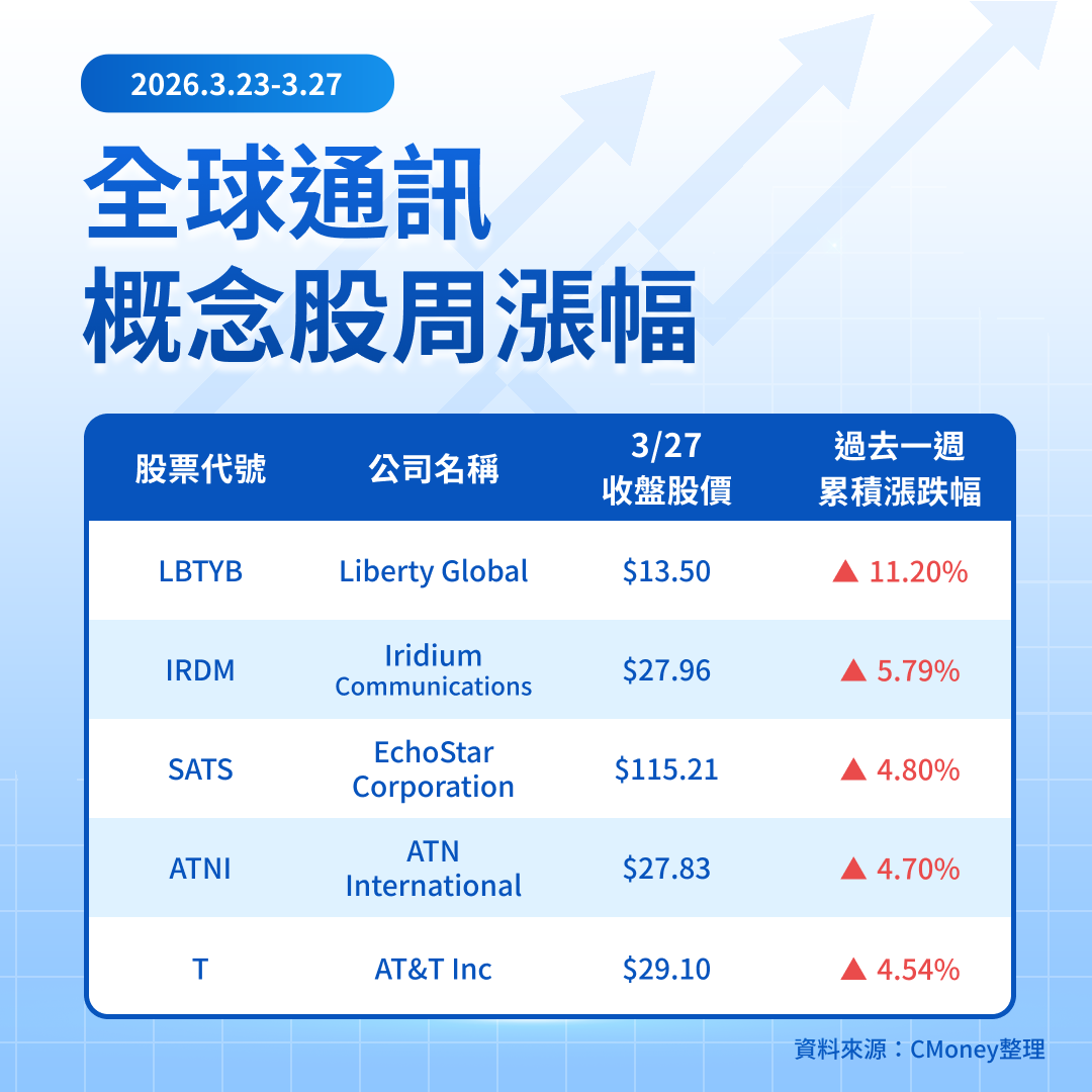 【關鍵趨勢】科技股大逃殺！資金急尋戰火避風港，5大「通訊衛星股」逆勢狂飆
