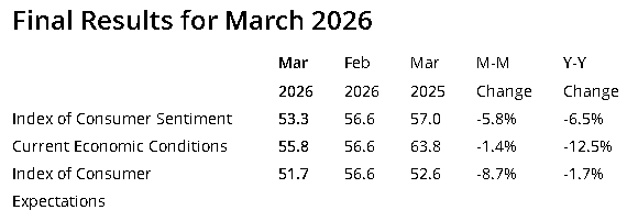 【匯金油整理】密歇根大學：短期經濟前景暴跌14％