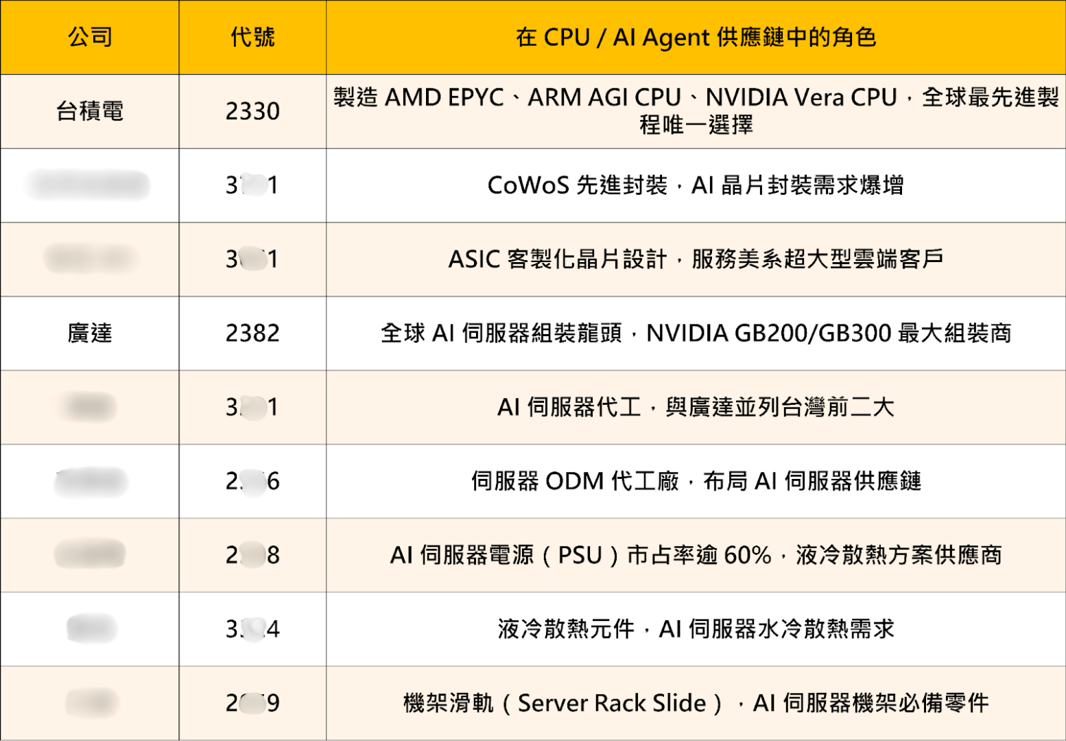 【搶先關注】AI Agent點火CPU行情，「9檔概念股」強勢卡位！