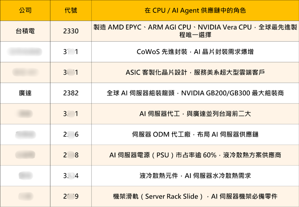 【搶先關注】AI Agent點火CPU行情,「9檔概念股」強勢卡位!