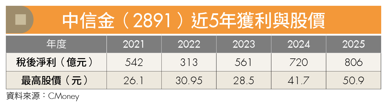 金融股賺錢機會來了？AI過熱 避險資金大挪移 這2族群最受惠！
