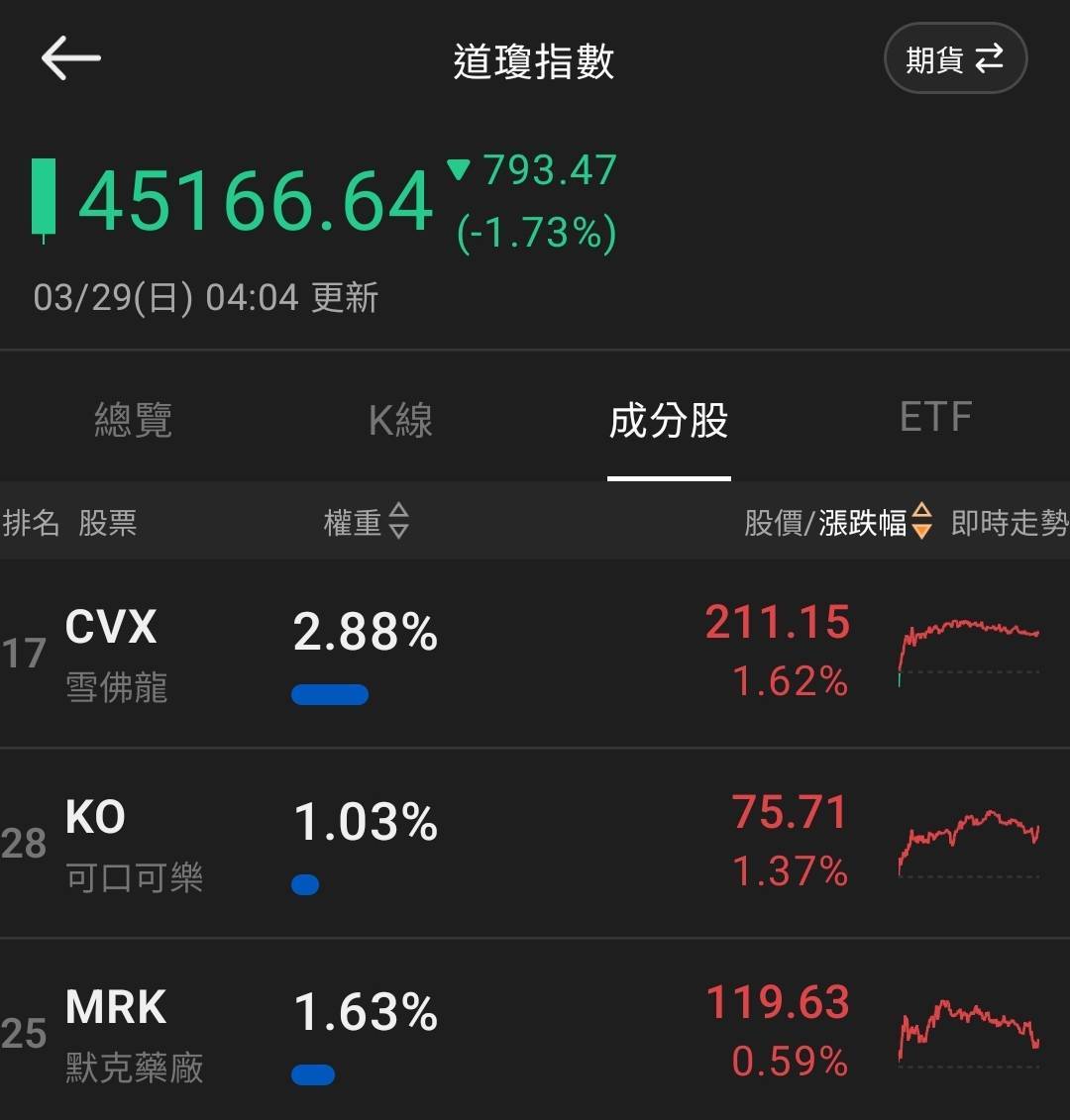 【匯金油整理】密歇根大學：短期經濟前景暴跌14％