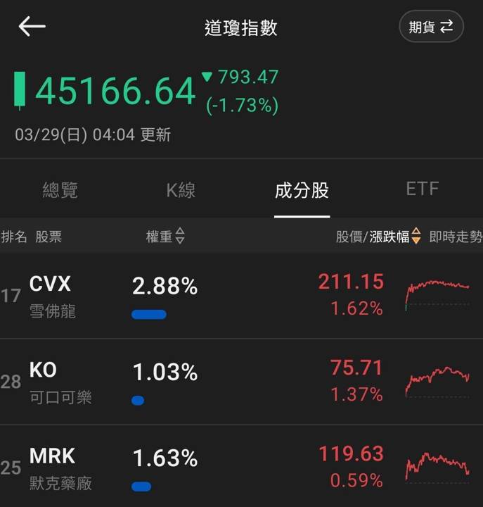 【匯金油整理】密歇根大學:短期經濟前景暴跌14%