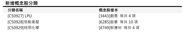 【CMoney集團概念股新增異動公告】預計於2026/3/31(二)起陸續新增
