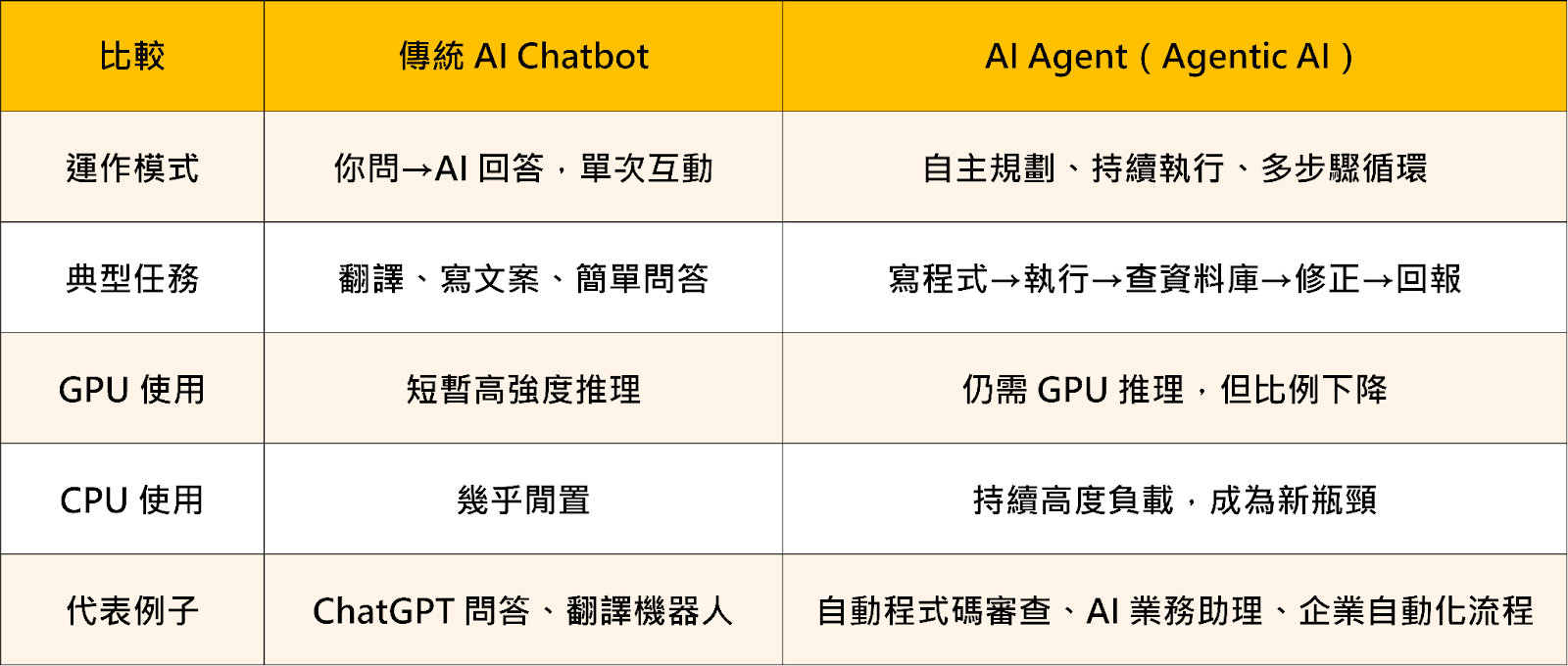 【搶先關注】AI Agent點火CPU行情，「9檔概念股」強勢卡位！
