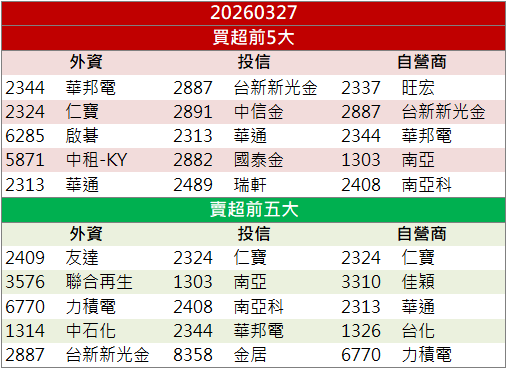 題材發酵推升短線動能！建漢(3062)價量齊揚鎖漲停！