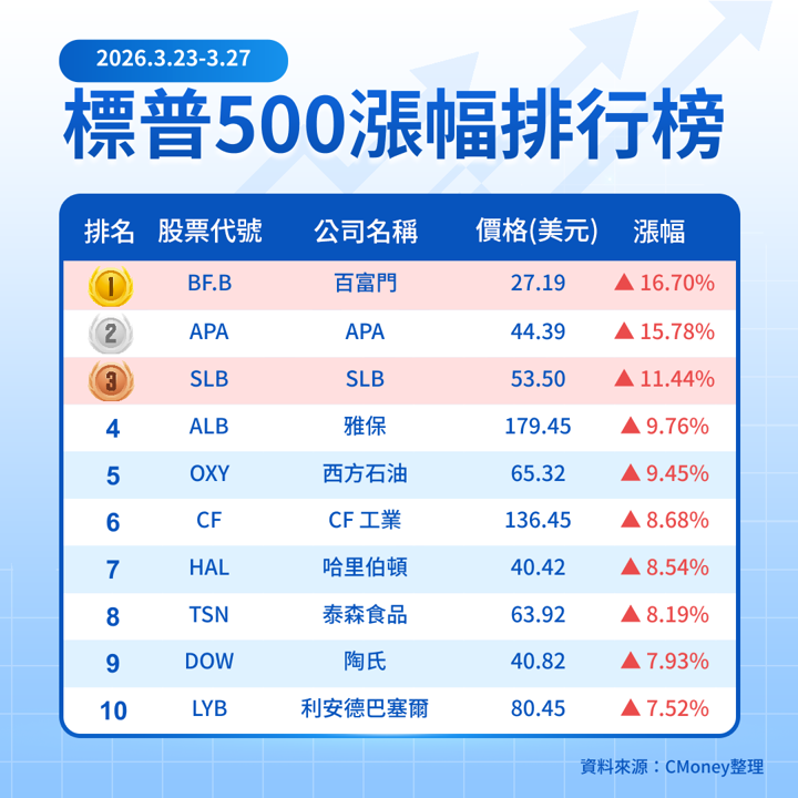 【關鍵趨勢】標普指數重挫2.12％！資金偏愛能源、原物料類股？