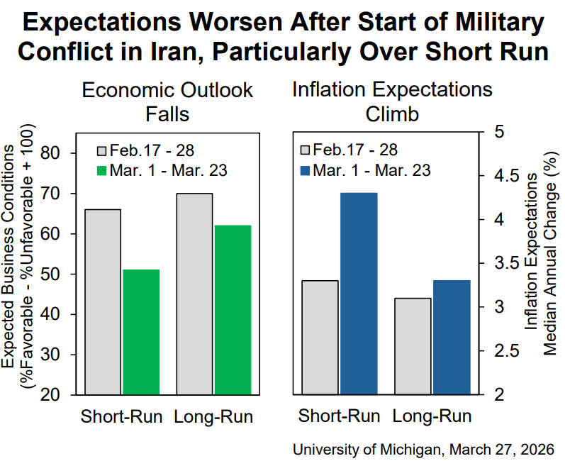 【匯金油整理】密歇根大學：短期經濟前景暴跌14％
