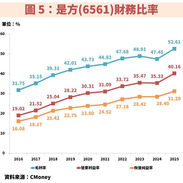 是方(6561)擴建 AI 專屬資料中心,帶動歷年獲利不斷創高