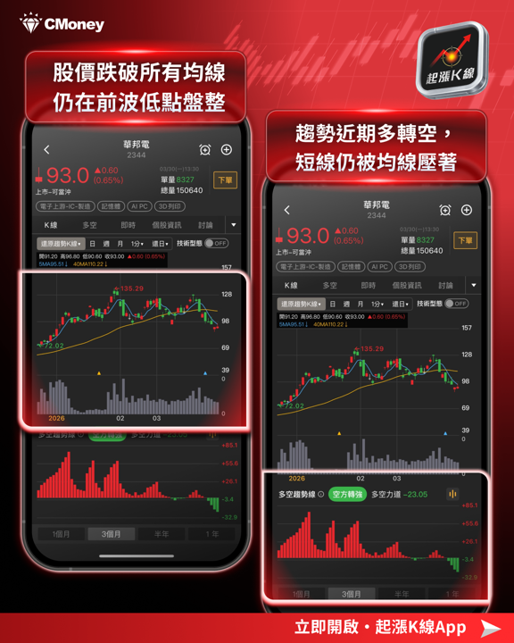 【搶先查看】Google出手重擊記憶體!6檔概念股承壓,需求不減反增?
