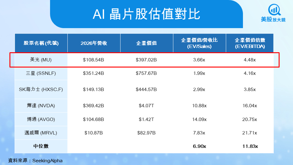 【美股研究報告】美光連 6 黑,是時候進場撿便宜了嗎?