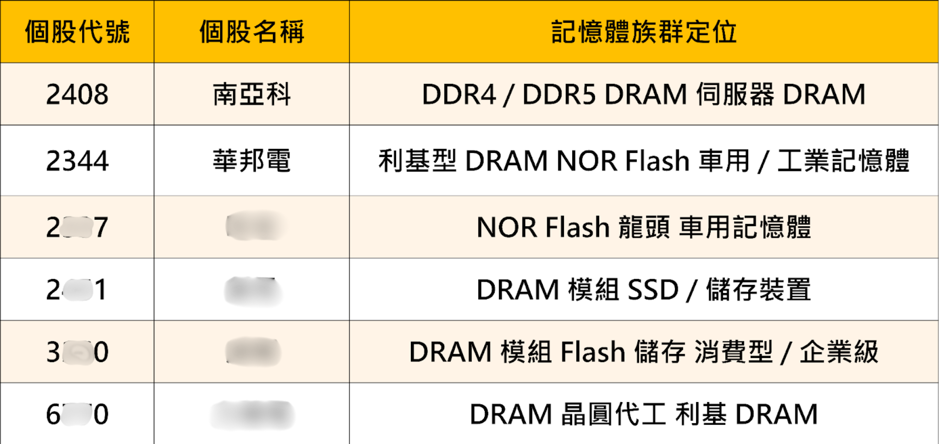 【搶先查看】Google出手重擊記憶體！6檔概念股承壓，需求不減反增？
