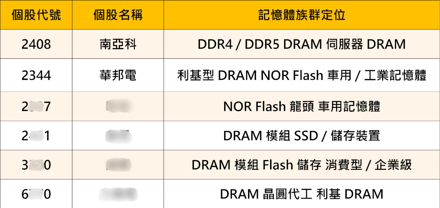 【搶先查看】Google出手重擊記憶體!6檔概念股承壓,需求不減反增?
