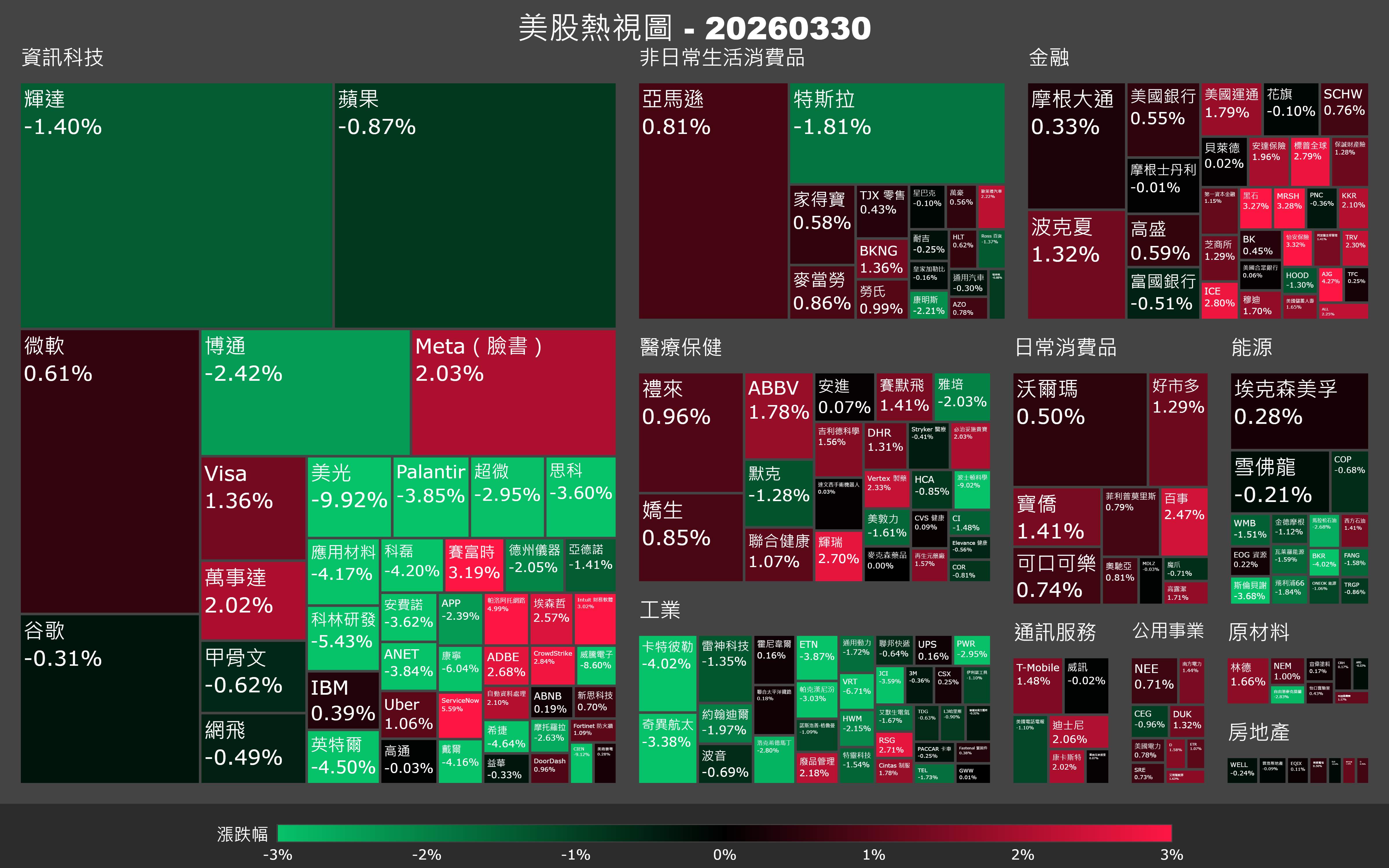 【美股盤勢】半導體崩跌4％，油價破百誰還敢買科技？（2026.03.31）